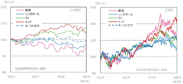（注）左グラフが2018年6月21日～2018年9月21日。右グラフが2015年9月21日～2018年9月21日。 　　　グラフの各国・地域別の株価指数は下記の『国・地域別の株価指数 (現地通貨ベース）、為替レート』と同じ。 （出所）Bloomberg L.P.のデータを基に三井住友アセットマネジメント作成