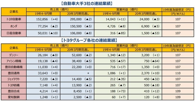 （注1）カッコ内は前年同期比増減率、単位は％。トヨタ自動車は米国会計基準、ホンダ、デンソー、アイシン精機、豊田自動織機、  豊田通商、トヨタ紡織、豊田合成は国際会計基準。 （注2) （＊）豊田通商は売上高見通しは未公表。 （注3）トヨタ自動車の主要グループ8社は日本経済新聞社の分類による。為替想定は19年度の円/米ドル想定レート。 （出所）各社決算資料データやQUICKのデータなどを基に三井住友DSアセットマネジメント作成