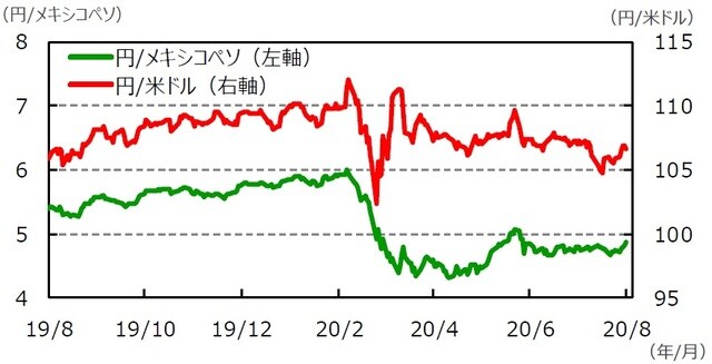 （注）データは2019年8月14日～2020年8月14日。 （出所）Bloomberg L.P.のデータを基に三井住友DSアセットマネジメント作成
