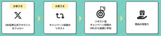 キャンペーン1の参加手順