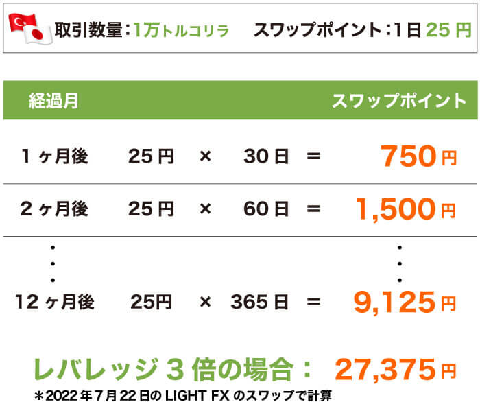 トルコリラ金利シミュレーション