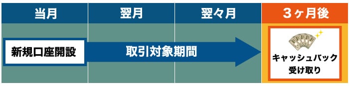 GMOクリック証券のキャッシュバックキャンペーンがもらえるまでの期間