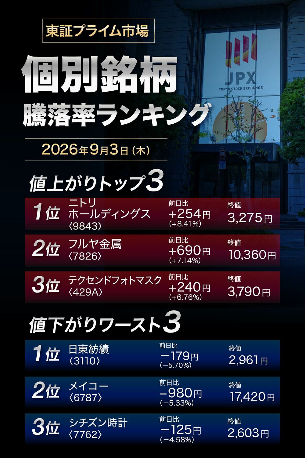 株価騰落率ランキング