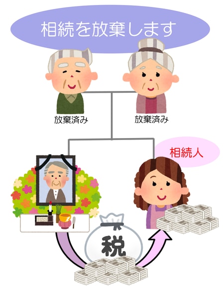 ［図表3］相続放棄で相続税の負担が軽減