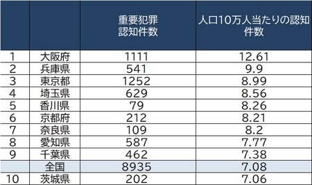 出所：警察庁『犯罪統計資料（令和2年1～12月分確定値）』より作成