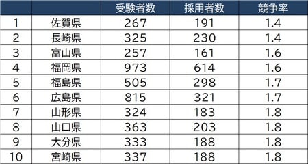 出所：文部科学省「令和2年度公立学校教員採用選考試験の実施状況」より作成