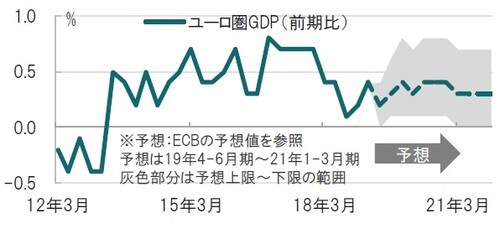 ［図表1］ユーロ圏GDP(国内総生産）成長率の実績と予想 四半期、期間：2012年1-3月期～2019年1-3月期（実績）、点線は予想 出所：ECB、ブルームバーグのデータを使用してピクテ投信投資顧問作成