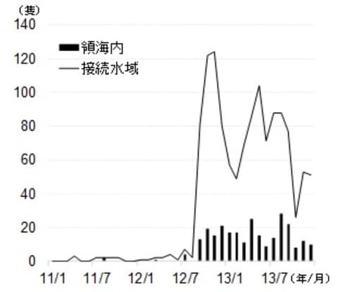 （注）一部東洋証券推計 （出所）海上保安庁ホームページのデータをもとに東洋証券作成