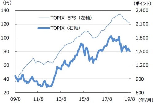 ※EPSとは・・・［Earnings Per Share］＝1株当たり利益。当期利益を発行済株式数で割ったものです。 （注）データは2009年8月～2019年8月。EPSはリフィニティブI/B/E/Sによる予想ベース。 （出所）FactSetのデータを基に三井住友DSアセットマネジメント作成