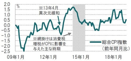 ［図表2］日本の総合消費者物価指数（CPI）の推移 月次、期間：2009年1月～2019年3月、消費税の影響除外ベース 出所：総務省、ブルームバーグのデータを使用しピクテ投信投資顧問作成