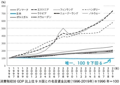 出所：OECD 消費税収対GDP 比上位9ヵ国との名目賃金比較（1996-2019年）※1996年＝100
