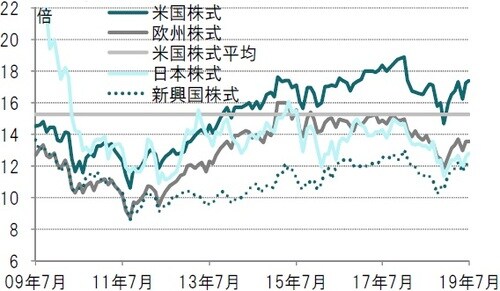 ※各国・地域別株式：MSCI各国・地域別株価指数 出所：ブルームバーグのデータを使用しピクテ投信投資顧問作成