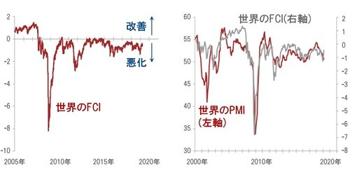 ［図表8］世界のフィナンシャル・コンディション指数（FCI）とPMIの推移 ※世界のPMI：製造業購買担当者景気指数 ※世界のFCI：米国、ユーロ圏、日本、英国、中国（2006年以降）の合計、（世界経済の52％をカバー） 出所：ピクテグループ