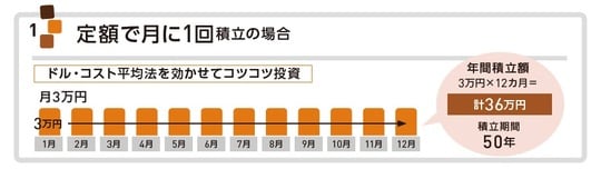 出所：『いちからわかる！新NISA＆iDeCo　2025年最新版』（インプレス）