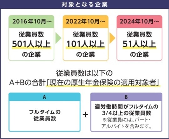 出所：厚生労働省社会保険適用拡大ガイドブック