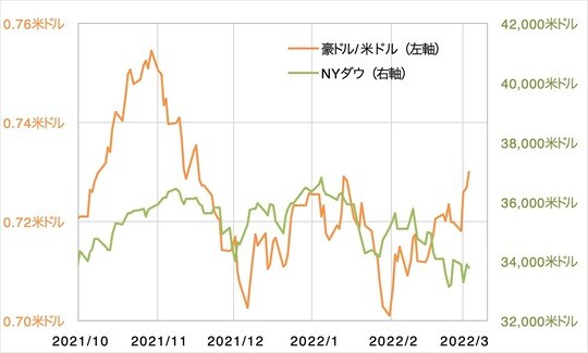出所：リフィニティブ・データをもとにマネックス証券が作成