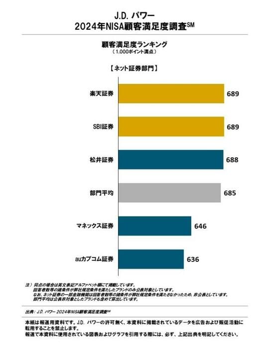J.D. パワー2024年NISA顧客満足度調査℠ 顧客満足度ランキング【ネット証券部門】