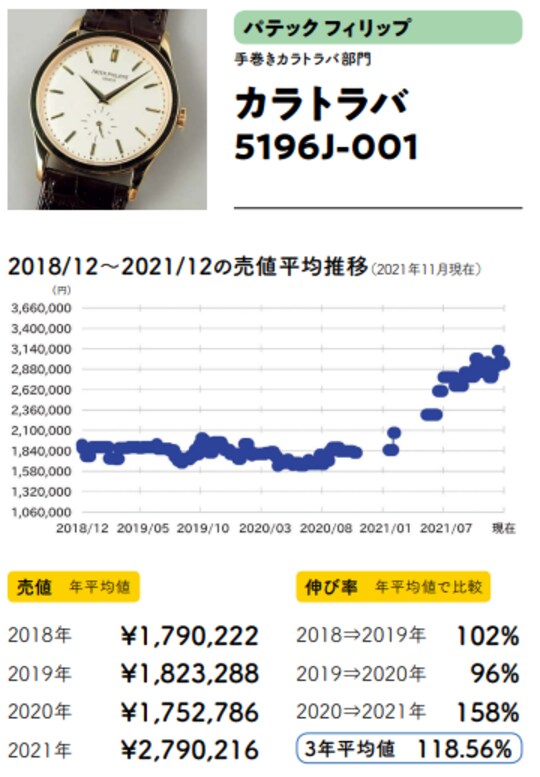 出典：斉藤由貴生氏の書籍『データでわかる腕時計投資の正解』（イカロス出版）より