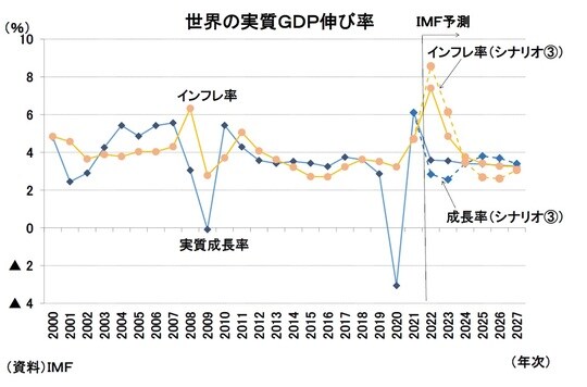 ［図表6］世界の実質GDP伸び率