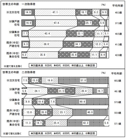 出典:国土交通省「令和6年度住宅市場動向調査報告書」 ※注文住宅の調査地域は全国、その他住宅は三大都市圏