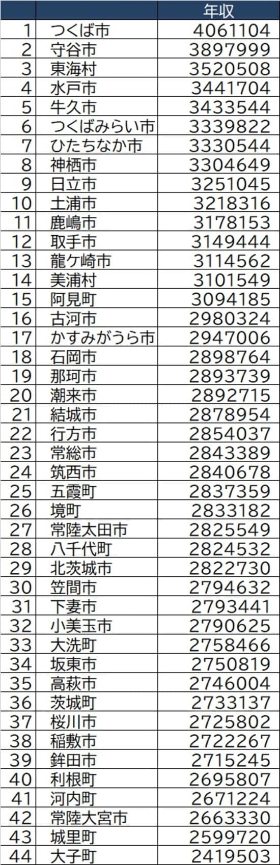  総務省「令和2年度課税標準額段階別所得割額等に関する調」より作成