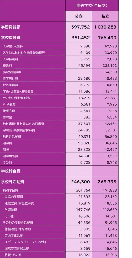出所：文部科学省『令和5年度子供の学習費調査』