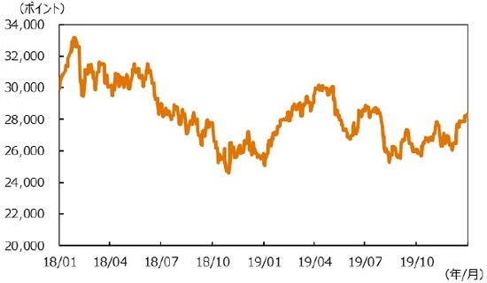(注)データは2018年1月1日~2019年12月31日。 (出所)Bloombergのデータを基に三井住友DSアセットマネジメント作成