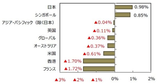 （出所）FactSetのデータを基に三井住友DSアセットマネジメント作成