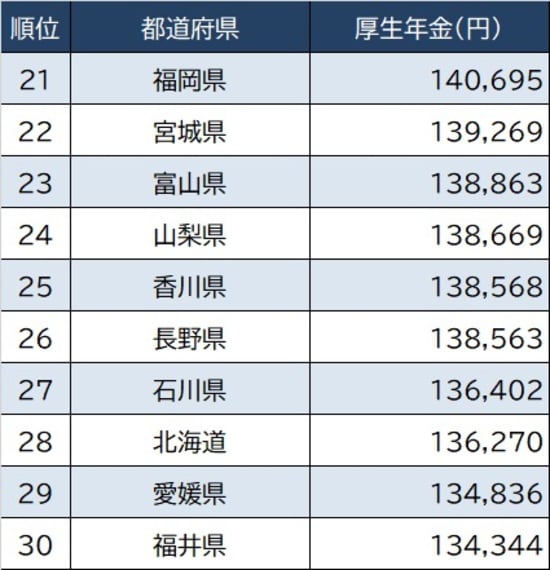出所：厚生労働省『令和2年厚生年金保険・国民年金事業の概況』より作成