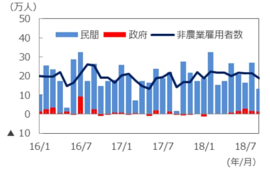 （注）データは2016年1月～2018年9月。 非農業雇用者数は3カ月移動平均ベース。 （出所）米国労働省のデータを基に三井住友アセットマネジメント作成