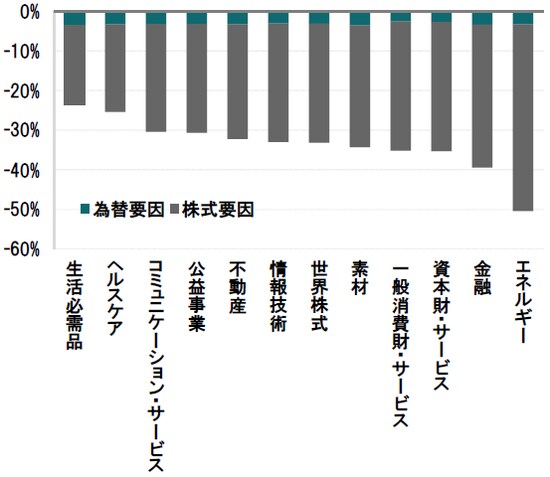 世界株式のピーク（2020年2月19日）から直近（3月16日）まで
