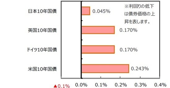 （出所）FactSet、Bloomberg L.P.のデータを基に三井住友DSアセットマネジメント作成