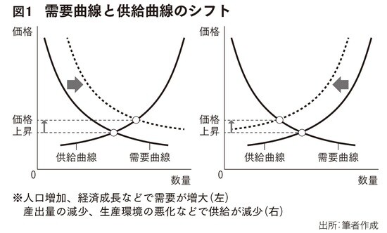 （出典）加谷珪一著『スタグフレーション　生活を直撃する経済危機』（祥伝社新書）より。