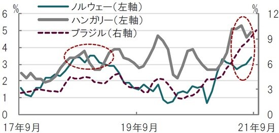 月次、期間：2017年9月～2021年9月、ブラジル以外は8月迄 出所：ブルームバーグのデータを使用してピクテ投信投資顧問作成