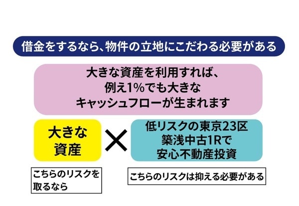 ［図表3］借金をするなら、物件の立地にこだわる必要がある