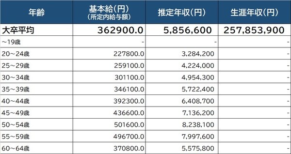 出所：厚生労働省『令和2年賃金構造基本統計調査』より作成