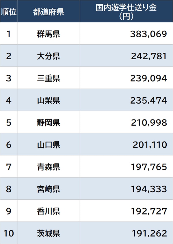  出所：総務省『家計調査 家計収支編』（2022年）より算出 ※数値は1世帯当たりの18歳未満の人数で補正 ※実際の家計調査は県庁所在地等ごとの調査であり、地域の実情とは異なる場合がある