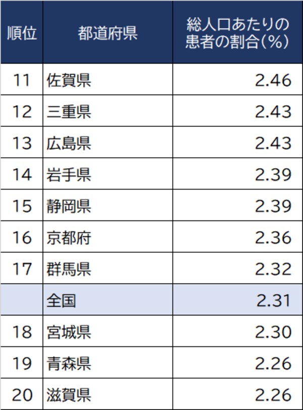 出所：厚生労働省『令和元年 国民生活基礎調査』より算出 ※数値は現在「アレルギー性鼻炎」で通院していると回答した人の総人口に占める割合