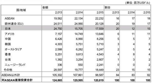 （データ元：ASEANstats）