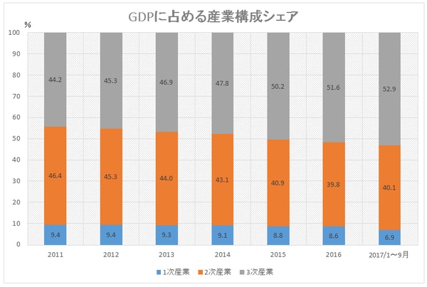 （出所）中国国家統計局