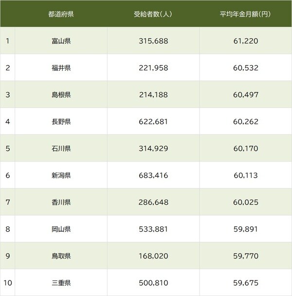 出所：厚生労働省『令和5年度 厚生年金保険・国民年金事業の概況』