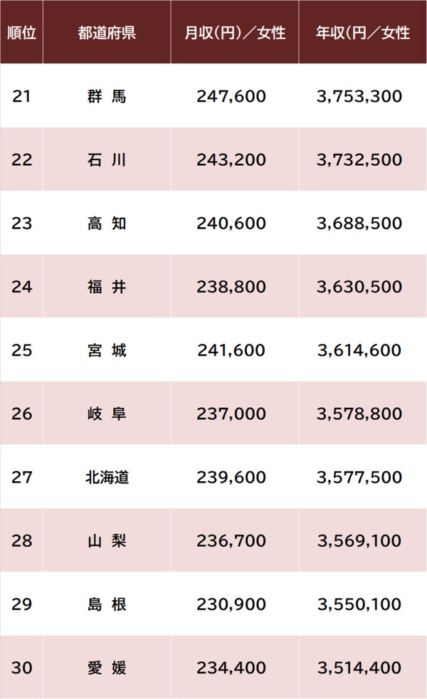 出所：厚生労働省『令和5年賃金構造基本統計調査』より作成 ※月収＝所定内給与額