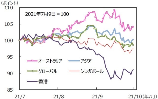 （注）データは2021年7月9日～2021年10月8日。S&P REIT指数の国・地域別指数（配当込み、現地通貨ベース）。アジア：アジア・パシフィック（除く日本）。<br>（出所）FactSetのデータを基に三井住友DSアセットマネジメント作成