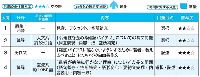 制限時間90分 解答形式：記述