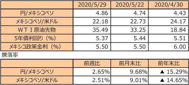 （注1）円/メキシコペソと円/米ドルの単位は円、メキシコペソ/米ドルの単位はメキシコペソ。  （注2）メキシコペソ/米ドルの騰落率はメキシコペソの対米ドルでの騰落率。  （注3）WTI原油先物価格の単位は米ドル。  （注4）前週比は2020年5月22日から2020年5月29日まで、前月末比は2020年4月30日から2020年5月29日まで、前年末比は2019年末から2020年5月29日まで。  （出所）Bloomberg L.P. のデータを基に三井住友DSアセットマネジメント作成