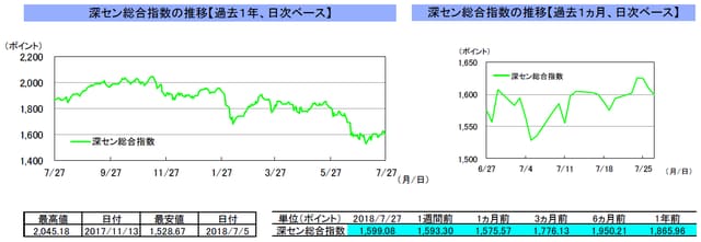 （注）左グラフは2017年7月27日～2018年7月27日、右グラフは2018年6月27日～2018年7月27日｡ （出所）トムソン・ロイターのデータを基に三井住友アセットマネジメント作成