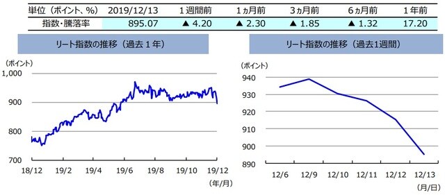 （注）左グラフは2018年12月13日～2019年12月13日、右グラフは2019年12月6日～2019年12月13日。  リート指数は、S&PオーストラリアREIT指数（配当込み、現地通貨ベース）。 （出所）FactSetのデータを基に三井住友DSアセットマネジメント作成