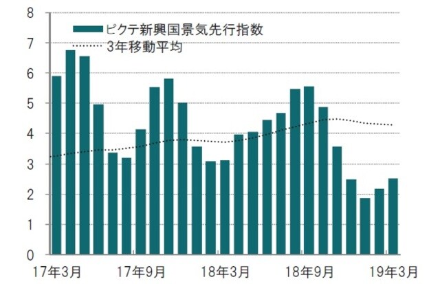 ［図表8］ピクテ新興国景気先行指数 月次、前3ヵ月平均比、年率化％、期間：2017年3月～2019年3月 ※ピクテ景気先行指数はピクテが独自で算出している指数 出所：ピクテ・アセット・マネジメントのデータを使用してピクテ投信投資顧問作成