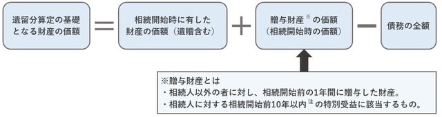 注 遺留分権利者に損害を与えることを知って贈与したときは、贈与の時期を問わず、すべて遺留分算定の基礎となる財産の価額に含まれる。