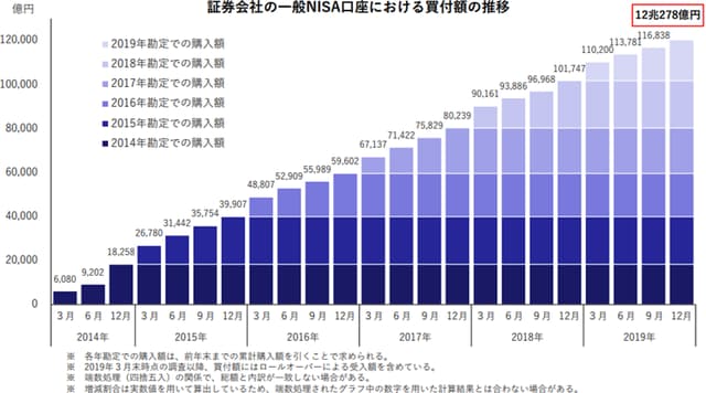 【出典】日本証券業協会